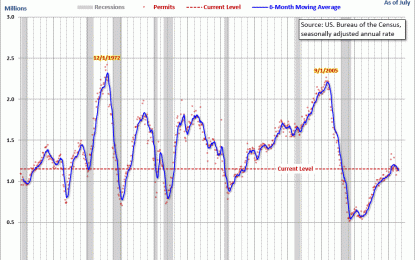 New Residential Building Permits Rise 10.1% In April