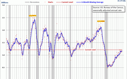 New Residential Housing Starts Surge In April