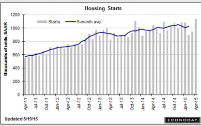 Housing Starts And Permits Surge Most In Seven Years