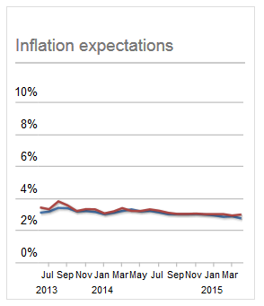 Household Spending Growth Expectations Plunge; Recession Already Started?