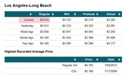 So Much For The Oil Crash: Cali Gas Price Almost Back To Year Ago Levels; Los Angeles Gallon Rises Over $4.00