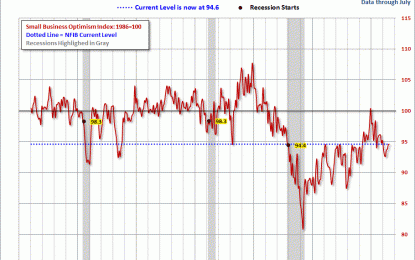 Small Business Optimism Rises, But Sales Expectations Remain Weak