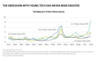 Bubble Trouble In Nasdaq’s Baby Tech Companies