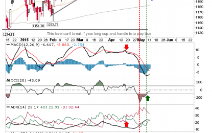 Lack Of Follow Through For Markets