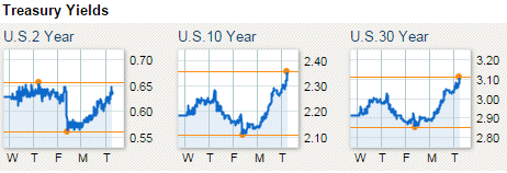 Tricky Tuesday – Treasury Yields Take Off