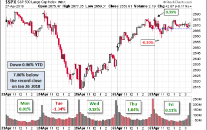 S&P 500 Record Close On The Second Lowest Intraday Price Range Of 2015