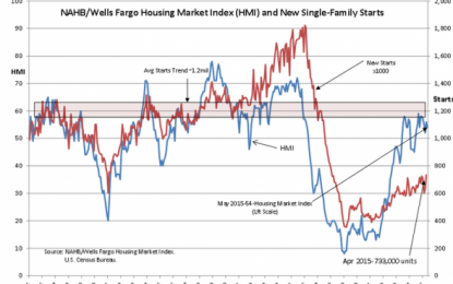 Housing Starts Rise 20% … Still Well Below Normal