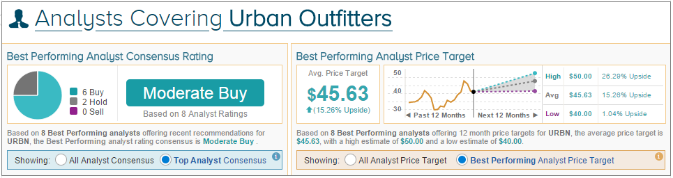 Looking Ahead Of Wall Street: Urban Outfitters, Wal-Mart Stores, Hewlett-Packard Company, Intuit Inc.