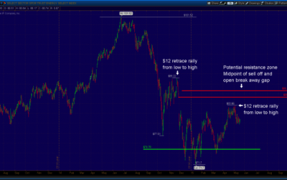 An Update On Energy Sector: Resistance Ahead?