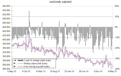 Jobless Claims Point To A Stronger Economy… Eventually