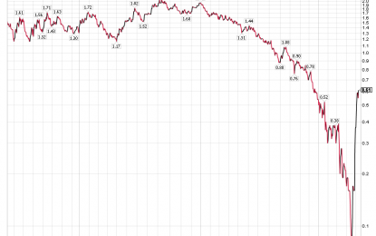 German Bond Yields…