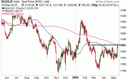 The Gold Sector: Close, But No Cigar…Yet