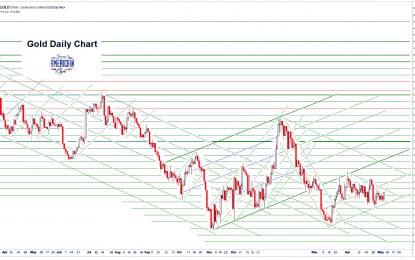 Gold Daily And Silver Weekly Charts – Coiling Like A Snake – Whip It Good