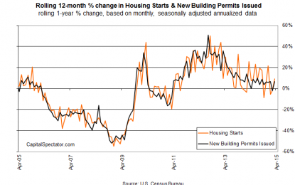 A Strong Rebound For U.S. Housing Construction In April