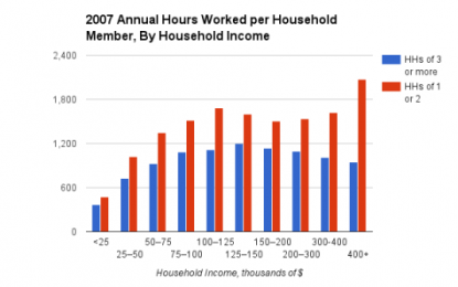 No: Rich People Don’t Work More