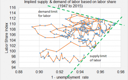 Is Labor Reaching Its Limit In Supplying Its Labor?