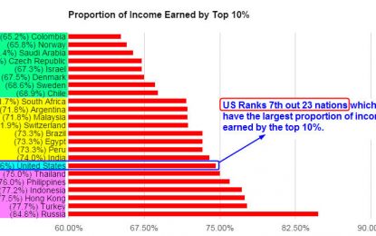 U.S. Income Inequality Places It In Bad Global Company