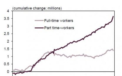 This Is What Keynesian “Success” Looks Like: Soaring Part-Time Jobs, Record Low Real Wages