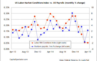 The Fed’s Labor Market Conditions Index Close To 3-Year Low