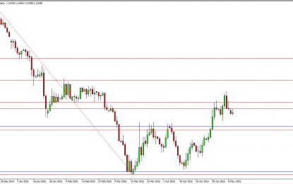 EUR/USD Struggles At The 1.12 Level