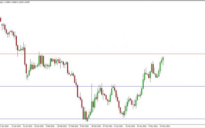 EUR/USD Testing Massive Resistance At 1.15