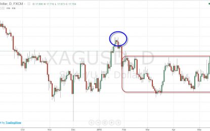 Silver Continues To Show Bullish Pressure