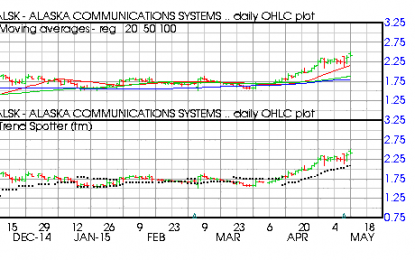 Alaska Communications Systems Group Inc. – Buy Signals