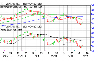 Ventas – Sell Signals