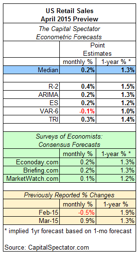 US Retail Sales: April 2015 Preview