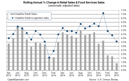 U.S. Retail Sales, Flat In April, Dip Below 1% YoY Change