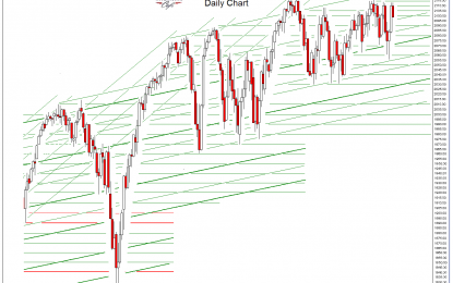 SP 500 And NDX Futures Daily Charts – United States Of Amnesia