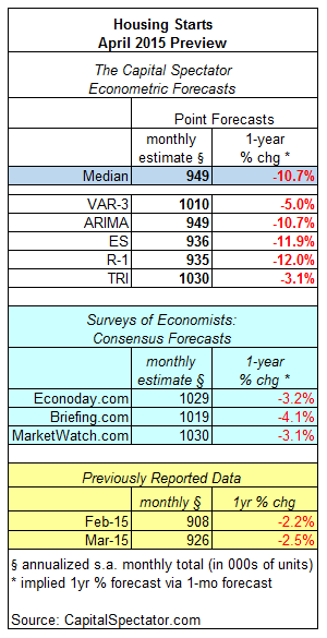 US Housing Starts: April 2015 Preview