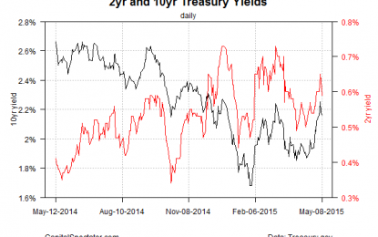 If Q2 Growth Is Reviving, Why Did Yields Dip Late Last Week?