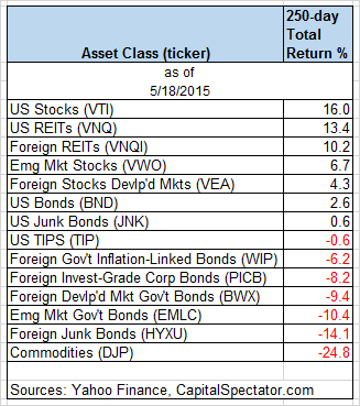 U.S. Stocks Are Back In The Lead – ETF Performance Review: Major Asset Classes