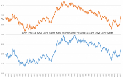 Weighing The Week Ahead: Will The Interest Rate Spike Threaten Stock Prices?