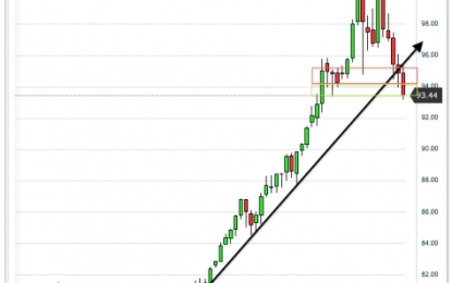 US Dollar Updated – May 14, 2015