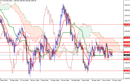 Gold Remains Within Narrow Range