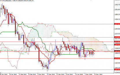 Gold Closes Higher On Weak Dollar, Equities