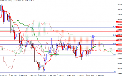 Gold Extends Gains But Falters Ahead Of $1235