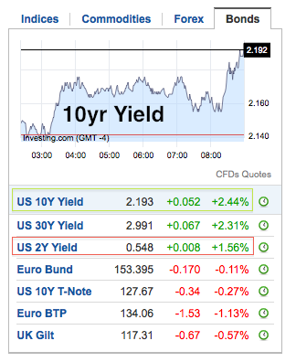 Bonds, USD, Euro