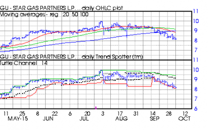 SGU ATNY LHCG Sell Signals For October 5, 2015