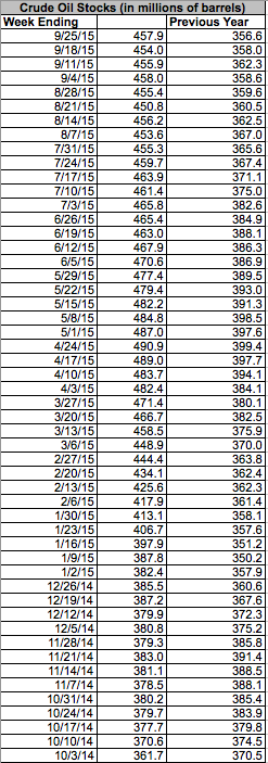 E
                                                
                        One Year Of Oil Inventory Tracking: Much Of The Same