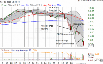 Eros International Plunges Further And Triggers Adjustments On The “Binary Trade”