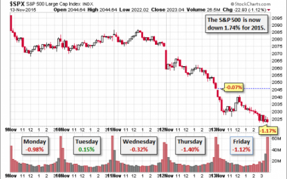 Weighing The Week Ahead: What Is The Message From Falling Commodity Prices?