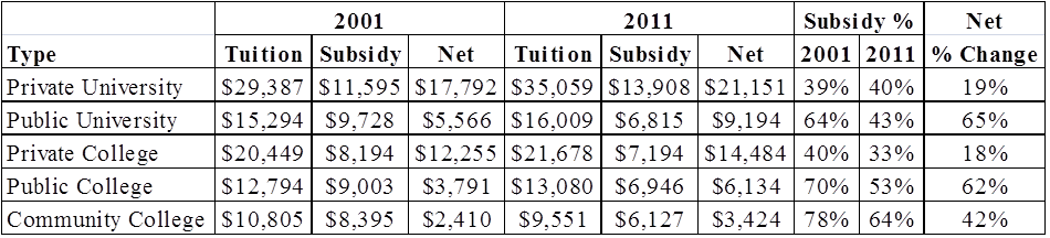 The Economics Of Higher Education: Why Does It Cost So Much?