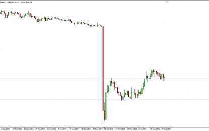 Weekly Forex Forecast – 11/15/2015