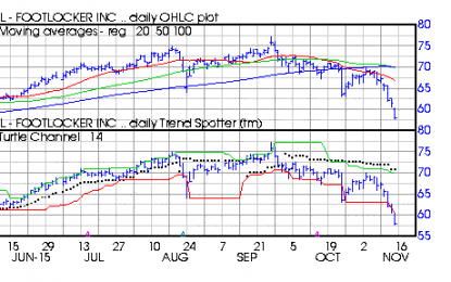 Footlocker Sell Signals