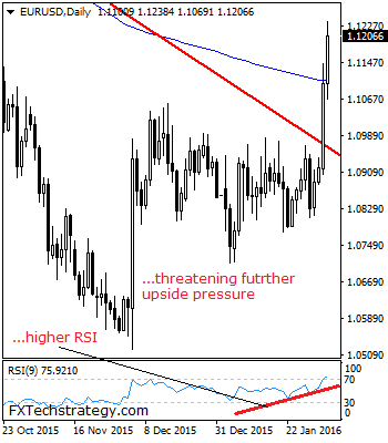 EURUSD Looks For More Bullishness