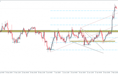 Gold Remains Bullish Above 1145 – 1140