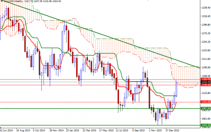 Gold Prices Extend Gains